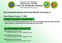 Region 12 may kapin 400 cases na sang COVID-19 makaligad mapagkit ang local transmission; 6 months old nga lapsag, pinakalamharon nga pasyente