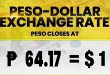 Peso, nagluya sa record-low nga P64.17 kontra dolyar; posible pa nga magdangat sa P65