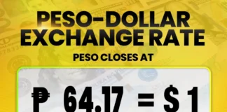 Peso, nagluya sa record-low nga P64.17 kontra dolyar; posible pa nga magdangat sa P65