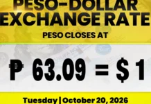Piso nagtibusok sa pinakabag-o nga record low kontra dolyar sa P63.09