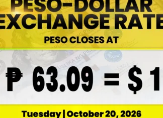 Piso nagtibusok sa pinakabag-o nga record low kontra dolyar sa P63.09