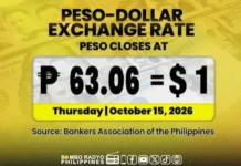 Piso, sumadsad sa P63.06 kada dolyar sa intraday trading
