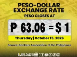Piso, sumadsad sa P63.06 kada dolyar sa intraday trading