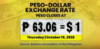 Piso, sumadsad sa P63.06 kada dolyar sa intraday trading