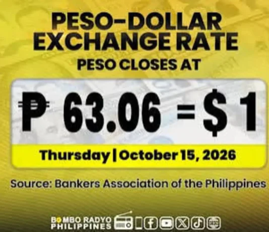 Piso, sumadsad sa P63.06 kada dolyar sa intraday trading