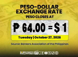 Piso, nakairekord ti baro a panagbaba kontra dolyar iti intraday trading