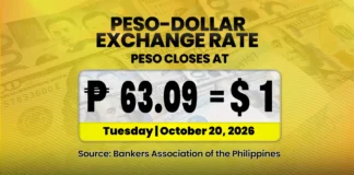Piso, nagsuwek iti baro a record low a P63.09 kada dolyar