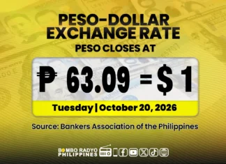 Piso, nagsuwek iti baro a record low a P63.09 kada dolyar
