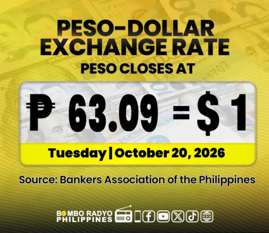 Piso, nagsuwek iti baro a record low a P63.09 kada dolyar
