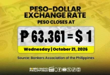 PH peso, nagsuwek manen iti baro nga all time low vs US dollar