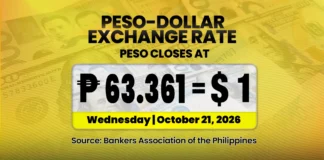 PH peso, nagsuwek manen iti baro nga all time low vs US dollar