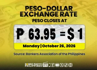 Balor ti PH Peso, simmadsad iti baro a record low a P63.95 vs $1
