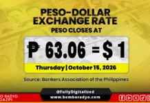Piso, naglagpas sa P63 record low an kada dolyar
