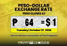 Piso, suminadsad pa sa panibagong record low na P64 vs dolyar sa intraday trading