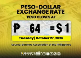 Piso, suminadsad pa sa panibagong record low na P64 vs dolyar sa intraday trading