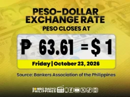 Piso bumagsak sa panibagong record low na P63.61 vs US Dollar