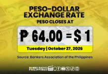 Piso, Umabot sa Pinakahababang Rekord na P64 Kontra Dolyar