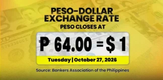 Piso, Umabot sa Pinakahababang Rekord na P64 Kontra Dolyar