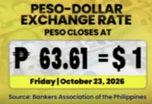 Piso, Nagbagsak sa Bagong Pinakahababa na P63.61 Kontra US Dollar