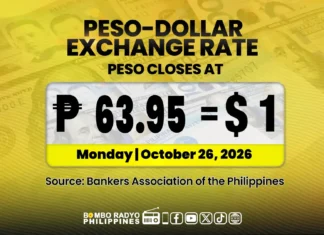 Kantidad kan PH Peso, sumadsad sa panibagong record low na P63.95 vs $1