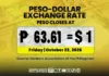 Piso buminagsak sa panibagong record low na P63.61 vs US Dollar