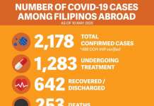 DFA ikinatuwa na walang OFW na nadapuan ng coronavirus in 1-day DFA