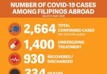 DFA: 29 pang Pinoy sa ibayong dagat dinapuan ng COVID-19 dfa latest covid tally pinoys abroad