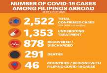 14 pang Pinoy sa ibayong dagat, nakarekober sa COVID-19 – DFA dfa may 23 2020 1