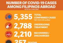 Mga Pinoy sa ibayong dagat na dinapuan ng COVID-19, 5,355 na – DFA DFA LATEST 0604