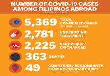 DFA: 13 pang Pinoy sa ibayong dagat, gumaling sa COVID-19 dfa june 6 2020 1