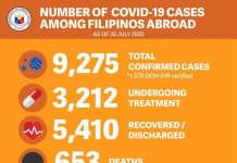 Mga Filipino sa ibang bansa na nadapuan ng COVID-19 pumalo na sa mahigit 9-K DFA