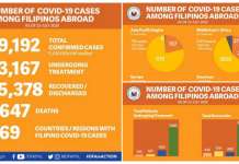 27 panibagong nadagdag na OFW na COVID positive covid dfa cases