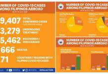 9,407 overseas Pinoys na ang nahawa sa coronavirus pinoy overseas covid
