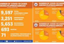 81 panibagong nakarekober na OFWs, pero 28 ang new cases DFA TALLY