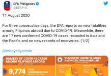 9,774 na overseas Pinoys ang kinapitan ng COVID-19 – DFA DFA overseas