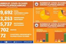 65 OFWs panibagong nahawa sa COVID-19 covid cases OFW