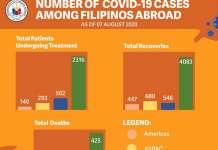 OFWs na kinapitan ng COVID, lampas na sa 9,700 dfa data1