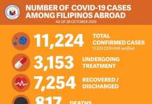 20 Pinoys sa abroad panibagong dinapuan ng COVID-19 DAS