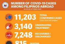 Mga overseas Pinoys na nadapuan ng COVID pumalo na sa mahigit 11,000 dfa