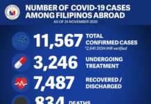 Mga Filipino na nasa ibang bansa na nadapuan ng COVID-19 nadagdagan ng 7 DFA 1