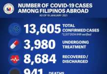 Filipino na tinamaan ng COVID-19 sa ibang bansa pumalo na sa 13,605 DFA 1