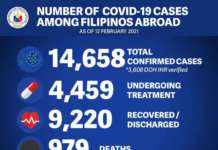 Filipino na nadapuan ng COVID-19 sa ibang bansa nasa mahigit 14,000 na – DFA DFA 2