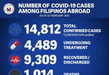 Overseas Pinoys na nadapuan ng COVID, halos 15,000 na dfa 3