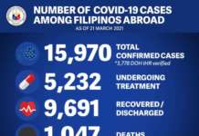 Mga nadapuan ng COVID-19 na mga Pinoy sa ibang bansa nasa halos 16,000 na DFA