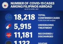 Overseas Pinoys na dinapuan ng COVID-19, nadagdagan pa – DFA df