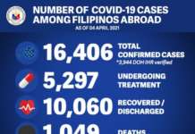 Bilang ng mga Pinoy na nasa ibang bansa na dinapuan ng COVID-19 tumaas pa fgs