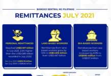 Dollar remittance noong Hulyo tumaas – BSP REMIITANCE