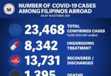 Mga Pinoy na nasa ibang bansa na dinapuan ng COVID-19 tumaas pa DFA