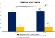 Personal remittances ng mga OFW na ipinapadala sa Pilipinas lomobo pa sa US$20.3 billion sa first 7-months remittances OFW bsp