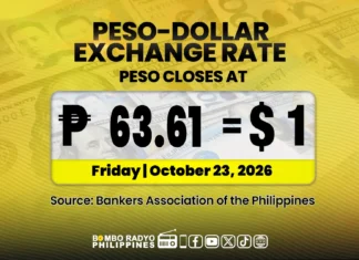 Piso bumagsak sa panibagong record low na P63.61 vs US Dollar